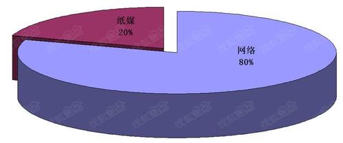 对楼盘在各类媒体广告投放排名,投放总量,各区域楼盘广告发布量排名